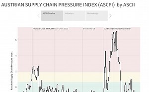 The Austrian Suppy Chain Pressure Index (ASCPI)