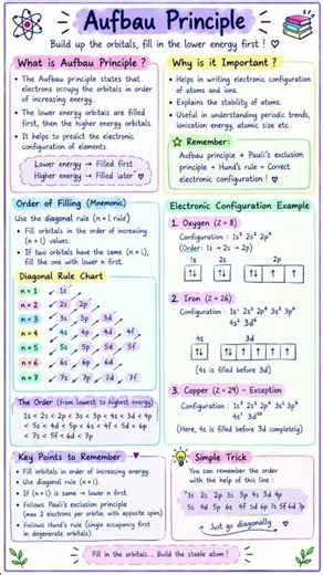 Aufbau Principle 🔥 | Electronic Configuration Made EASY | Chemistry Trick | BSc Chemistry