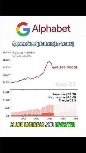 Alphabet (GOOGL) Stock – $1,000 to $8,577 in 10 Years #googl #alphabet #google