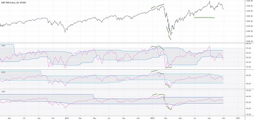 How to use the "RSI cyclic smoothed v2" indicator to spot turns for SP:SPX by StockMarketCycles