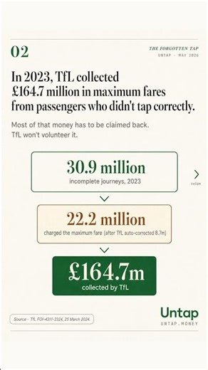 Forgotten taps - £164.7 million in maximum TfL fares goes to those who forgot to tap out