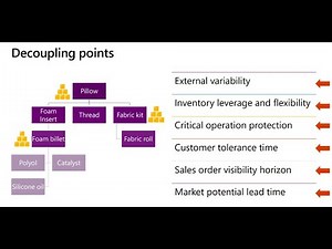 D365 Functional Demand Driven Requirement