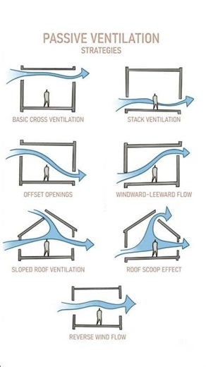 #architecture #design #passivecooling #ventilation #sustainablearchitecture #greenbuilding#ecodesign