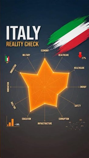 Country Reality Check: Italy vs EU vs OECD vs World 2000-2025