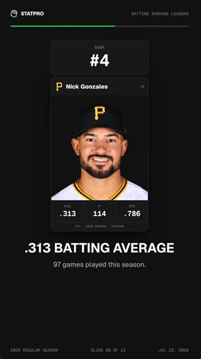MLB batting average leaders: Otto Lopez .332 AVG in 99 games