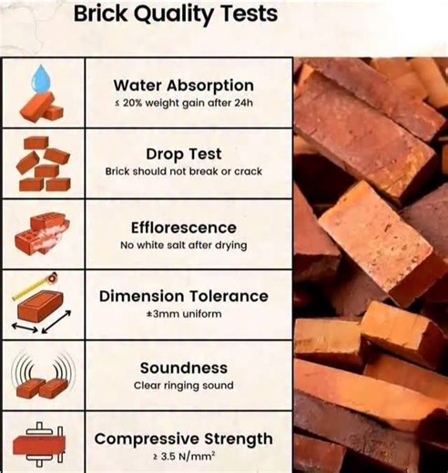 🧱 BRICK QUALITY TESTS | BUILD STRONG FROM THE FIRST LAYER 💪 The strength & durability of a building start with the quality of bricks. Before construction, ensure these essential brick quality tests 👇 ✔️ Water Absorption Test – ≤ 20% weight gain after 24 hrs ✔️ Drop Test – Brick should not break or crack ✔️ Efflorescence Test – No white salt after drying ✔️ Dimension Tolerance – ±3 mm uniform size ✔️ Soundness Test – Clear ringing sound when struck ✔️ Compressive Strength – ≥ 3.5 N/mm² ✅ Good 