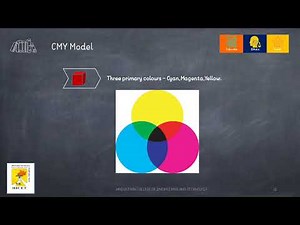 Digital Image Processing Colour models