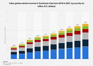Southeast Asia: video games revenue, by country| Statista