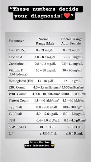 “Normal Laboratory Values – Quick Revision 📊Useful for NEET,MBBS & all medical students.shorts 🔥🩺”