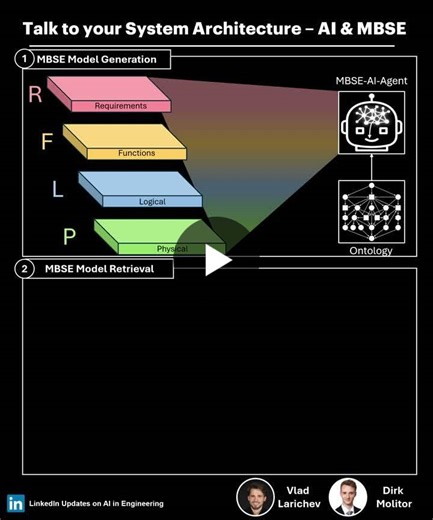 #mbse #artificialintelligence #systemsengineering #digitalengineering | Dr. Dirk Alexander Molitor
