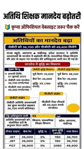 अतिथि शिक्षक मानदेय बढ़ोतरी।