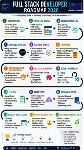 Full Stack Developer Roadmap 2026 (Step-by-Step From Beginner to Job Ready)