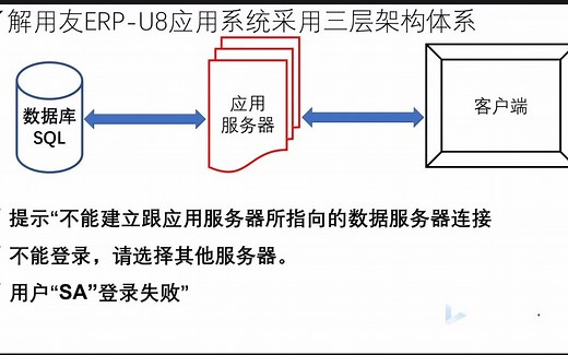 用友u8配置常见问题分析