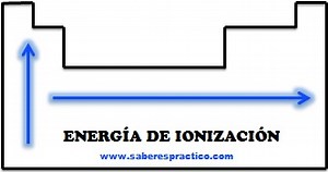 Propiedades de los elementos en la tabla periódica — Saber es práctico