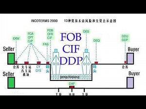 外贸交货中的DDP是什么？
