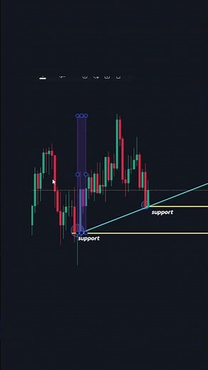 How to Draw Support and resistance properly