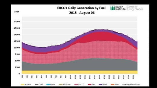 ERCOT Generation by Fuel and DAH Load: Jan 2009 to July 2025 (4x) | Baker Institute Center for Energy Studies (CES)