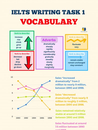 Essential Vocabulary for IELTS Writing Task 1