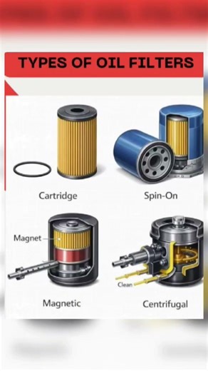 🛢 Types of Oil Filters ExplainedOil filters remove contaminants from engine oil,