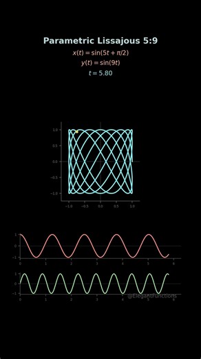 2 Lissajous Curves #shorts