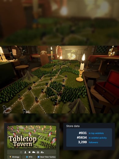 Today I randomly searched my game on SteamDB and realized it was listed as the 931st most wishlisted game on Steam. In other words, Tabletop Tavern is in the top 1% most wishlisted games on Steam! Absolutely Unreal. #roguelite #strategygames #tabletoptavern #totalwar #rts