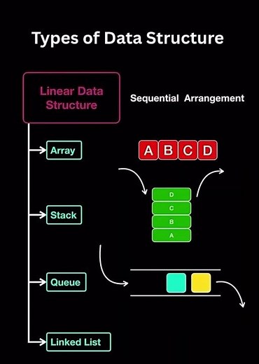 Types of Data Structure 📌 #datastructures #studytips #programmingtutorial