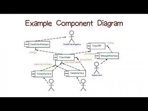 Example Component Diagram