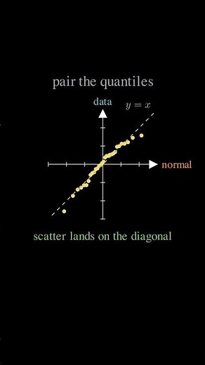Q-Q Plots Show If Data Is Normal