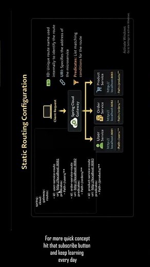 URL vs URI Explained in 60 Seconds | Why Spring Cloud Gateway Uses URI?