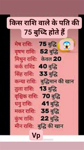 👉 "75% चालाक पति सिर्फ इन राशियों में! आपका नाम है क्या? 😨"#viral #trending #shorts #a to Z Rashi