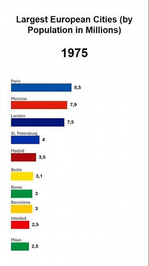 Largest European Cities (by Population in Millions)