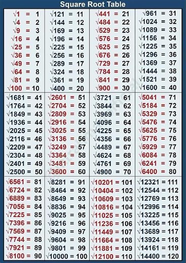 perfect square root table from 1 to 100 | #shorts #rahman info