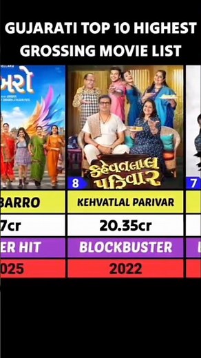 Gujarati Top 10 Highest Grossing Movies List. Gujarati Top Movie Collection. #top10movies