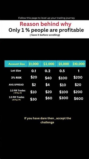 Forex Risk Management Strategy for Consistent💰 #fxtrademind #forexgdp #fxprofit #forexexchange