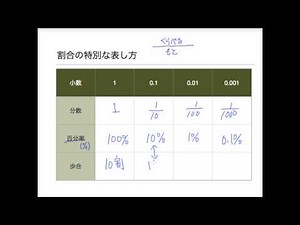 A Tutorial on Ratios: Percentages and Proportions