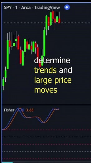 What Is The Fisher Transform indicator Explained Technical Analysis