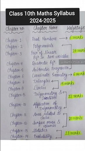 Class 10th Maths Syllabus 2024-2025 | Class10th maths Important chapter 2024-2025 #class10maths