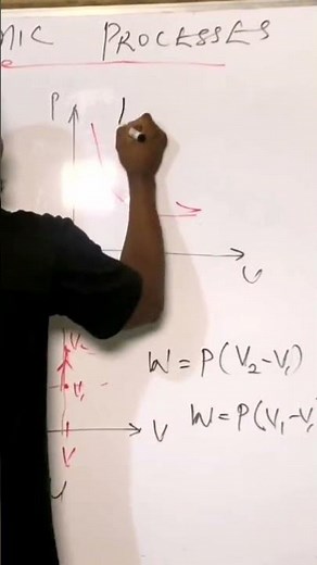 Thermodynamic Processes isothermal Process