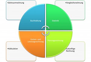 Rechnungswesen, 4 Bereiche: Buchhaltung, Kalkulation, Statistik & Planung