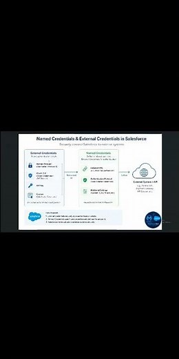 🚀 Salesforce Named Credentials & External Credentials Tutorial | Secure API Integrations