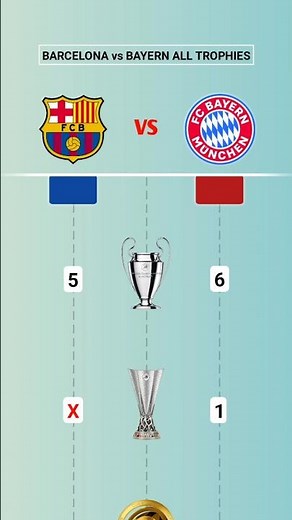 FC Barcelona vs Bayern Munich: All Trophies Comparison