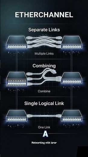 What is EtherChannel? (More Bandwidth + Redundancy) #networking #ccna