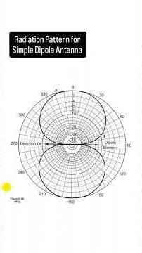 Radiation Pattern for Simple Dipole Antenna