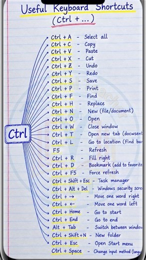 Computer Keyboard Shortcuts You Must Know | Ctrl+A to Ctrl+Z | Keyboard Shortcut Keys
