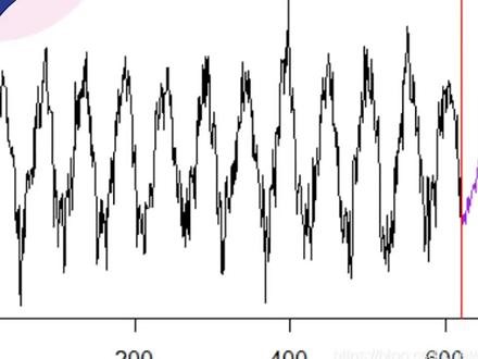 R语言ARIMA集成模型预测时间序列分析 #ARIMA #R语言 #集成模型 #预测 #时间序列