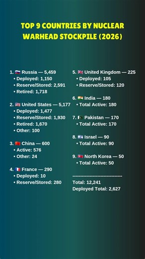 Top 9 Countries by Nuclear Warhead Stockpile (2026) #top50