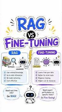 🤯 RAG vs Fine-Tuning: What’s the Difference? #shorts