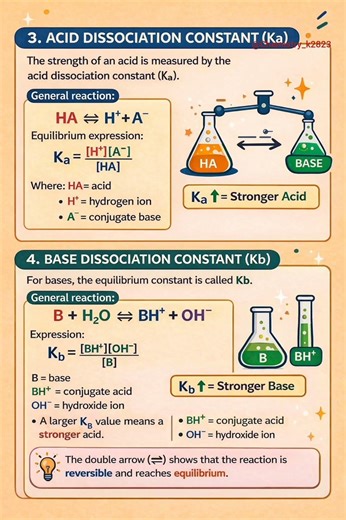 Acid–Base Equilibrium: Understanding the Balance Between Acids and Bases#chemistry #acid #base