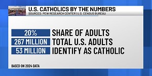 DIGGING DEEPER: Catholics by the numbers in southern Minnesota, U.S.
