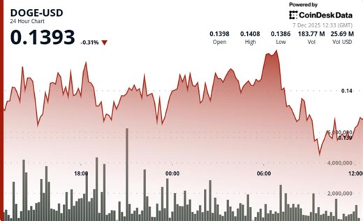 Berita Harga Dogecoin: Aktivitas Mencapai Puncak 3 Bulan tetapi Aksi Harga DOGE Tetap Bertahan dalam Kisaran
